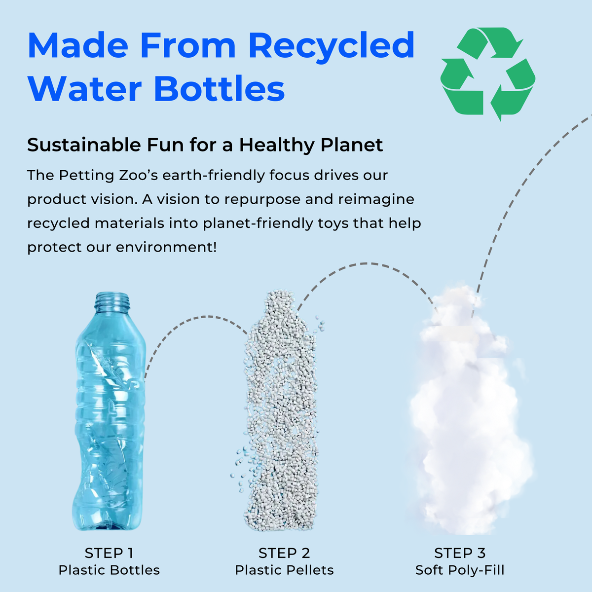Three steps show a blue plastic bottle, then small gray plastic pellets, then fluffy white poly-fill, illustrating the process of recycling bottles into soft material used to create the eco-friendly Wild Onez Highland Cow Small 9″ (20cm) Farm/Barnyard Animal. A recycle symbol and sustainability text appear at the top, highlighting how this process brings realistic plush toys—like this charming Highland cow—to life.