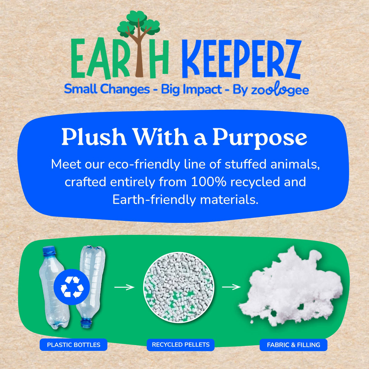 A graphic for the Earth Keeperz Capybara small 10″ Recycled Plush illustrates how recycled plastic bottles are transformed into pellets, then spun into fabric and stuffing to create this eco-friendly plush toy. Text encourages making small, sustainable choices with products made from recycled materials.